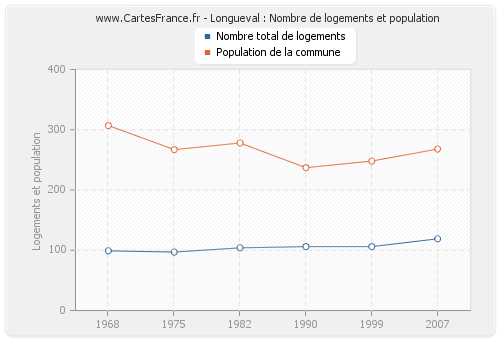 Longueval : Nombre de logements et population