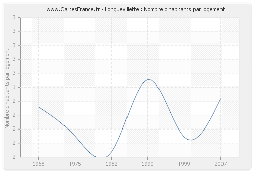 Longuevillette : Nombre d'habitants par logement