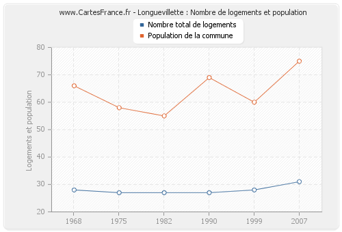 Longuevillette : Nombre de logements et population