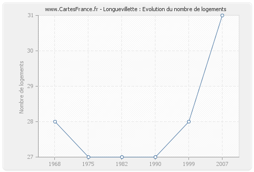 Longuevillette : Evolution du nombre de logements