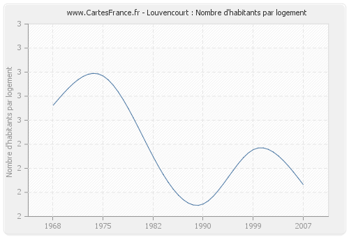 Louvencourt : Nombre d'habitants par logement