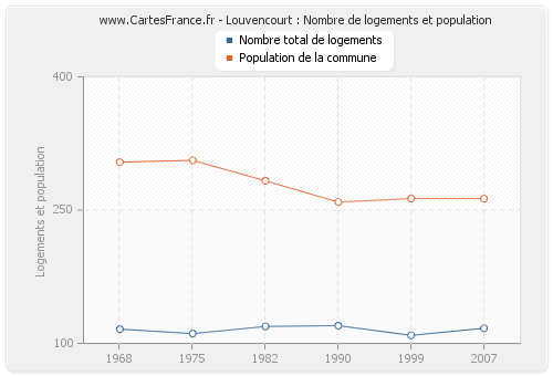 Louvencourt : Nombre de logements et population