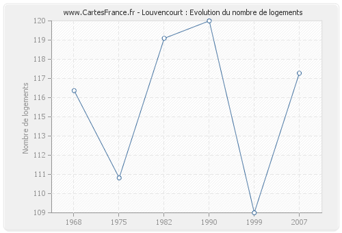 Louvencourt : Evolution du nombre de logements