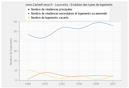 Louvrechy : Evolution des types de logements