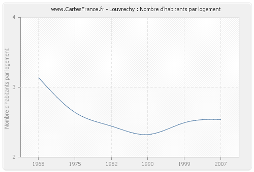 Louvrechy : Nombre d'habitants par logement