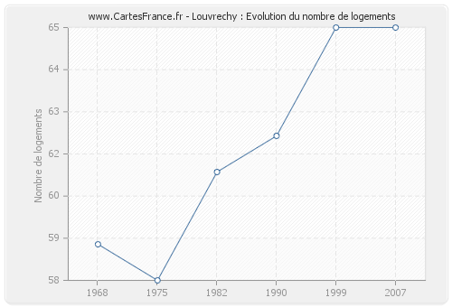 Louvrechy : Evolution du nombre de logements