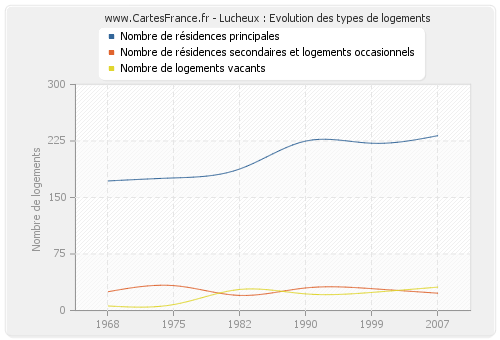 Lucheux : Evolution des types de logements