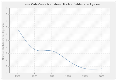 Lucheux : Nombre d'habitants par logement