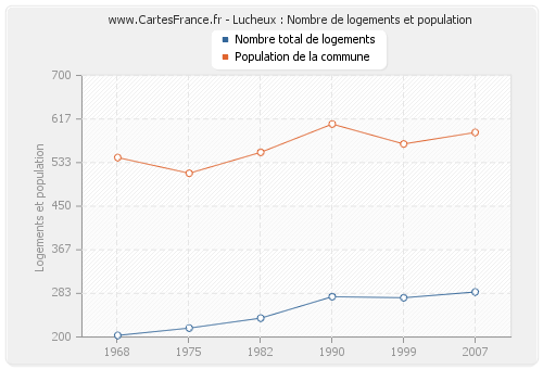 Lucheux : Nombre de logements et population