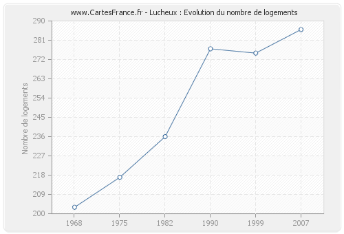 Lucheux : Evolution du nombre de logements