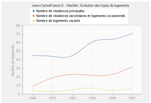 Machiel : Evolution des types de logements