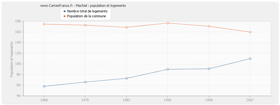 Machiel : population et logements