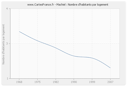 Machiel : Nombre d'habitants par logement