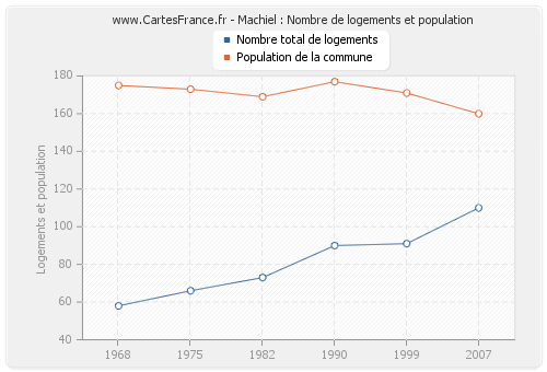 Machiel : Nombre de logements et population