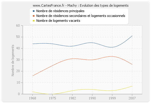 Machy : Evolution des types de logements