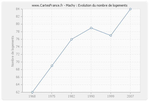 Machy : Evolution du nombre de logements