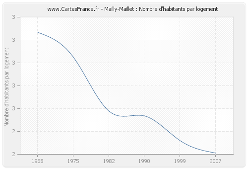 Mailly-Maillet : Nombre d'habitants par logement