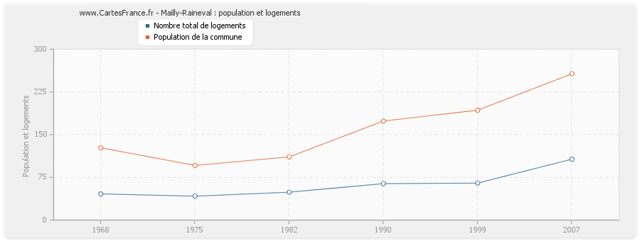 Mailly-Raineval : population et logements