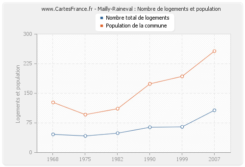 Mailly-Raineval : Nombre de logements et population