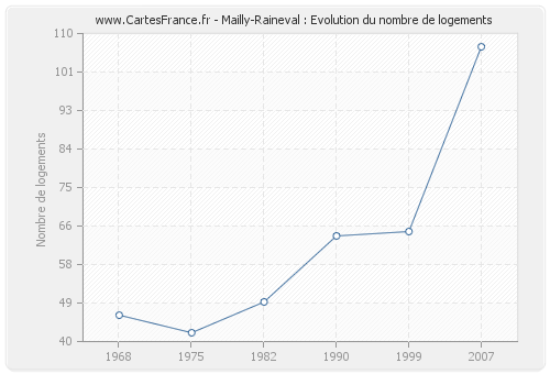 Mailly-Raineval : Evolution du nombre de logements