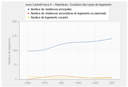 Maisnières : Evolution des types de logements