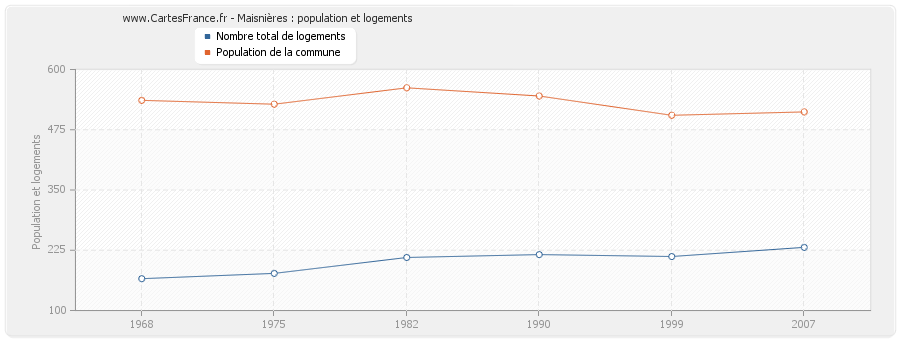 Maisnières : population et logements