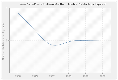 Maison-Ponthieu : Nombre d'habitants par logement