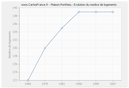 Maison-Ponthieu : Evolution du nombre de logements