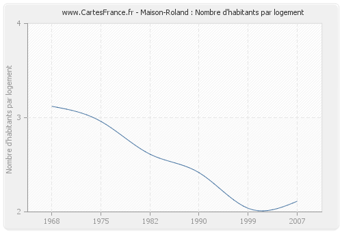 Maison-Roland : Nombre d'habitants par logement