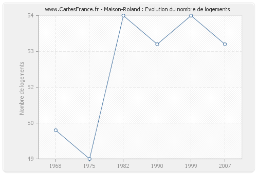 Maison-Roland : Evolution du nombre de logements