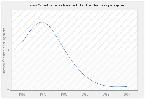 Maizicourt : Nombre d'habitants par logement