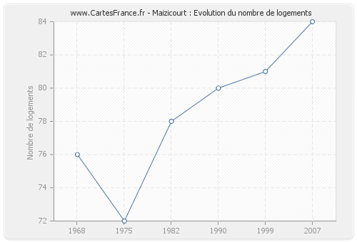 Maizicourt : Evolution du nombre de logements