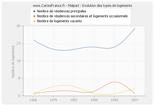 Malpart : Evolution des types de logements