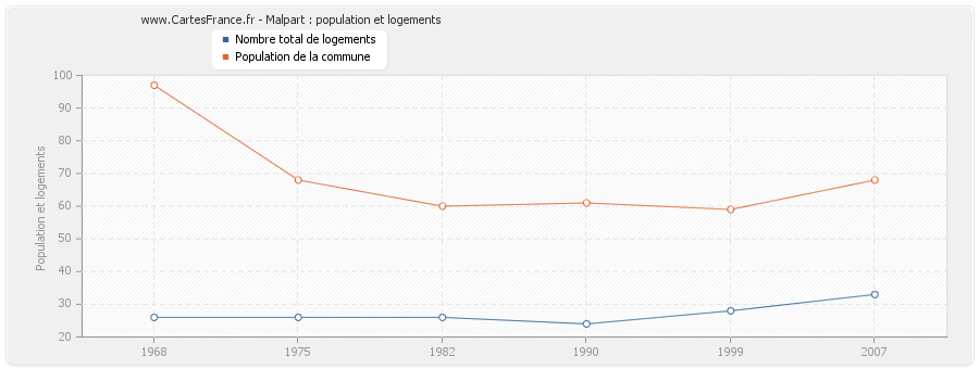 Malpart : population et logements