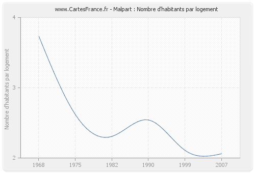 Malpart : Nombre d'habitants par logement