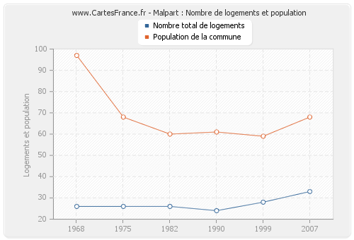 Malpart : Nombre de logements et population