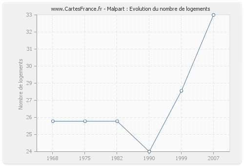 Malpart : Evolution du nombre de logements