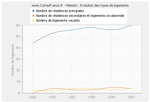 Mametz : Evolution des types de logements