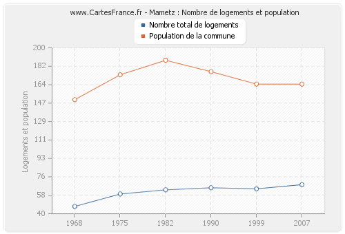 Mametz : Nombre de logements et population