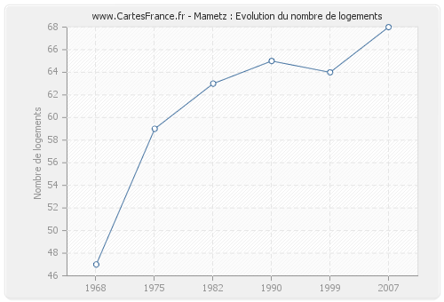 Mametz : Evolution du nombre de logements