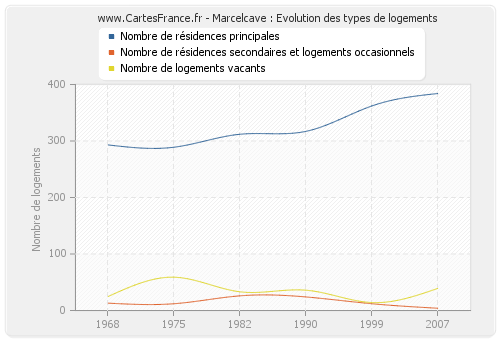 Marcelcave : Evolution des types de logements