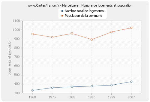 Marcelcave : Nombre de logements et population