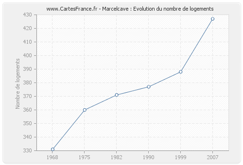 Marcelcave : Evolution du nombre de logements