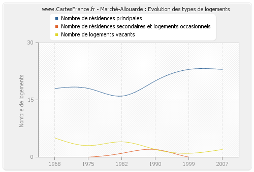 Marché-Allouarde : Evolution des types de logements