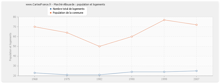 Marché-Allouarde : population et logements