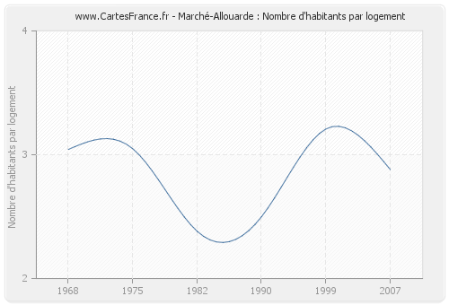 Marché-Allouarde : Nombre d'habitants par logement