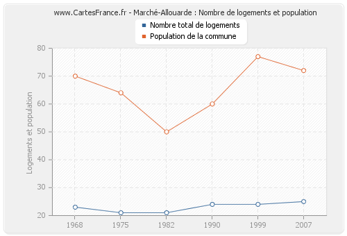 Marché-Allouarde : Nombre de logements et population