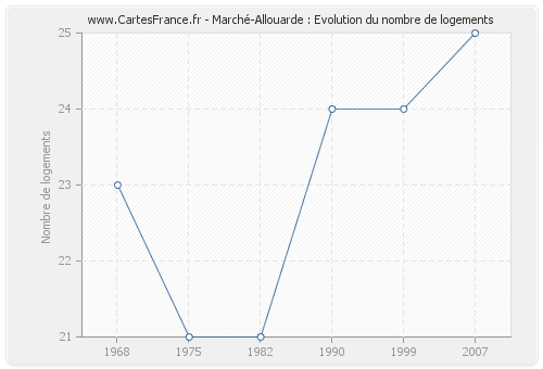 Marché-Allouarde : Evolution du nombre de logements