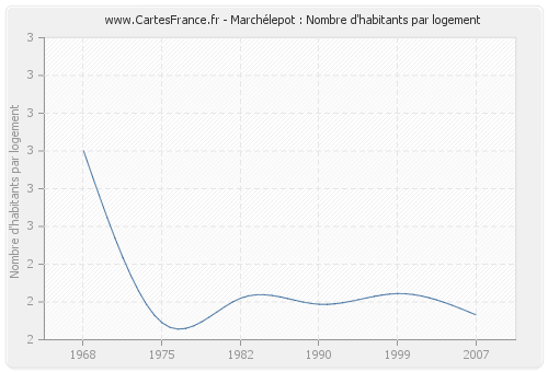 Marchélepot : Nombre d'habitants par logement