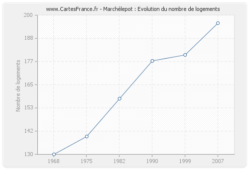 Marchélepot : Evolution du nombre de logements